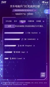 京東618電腦開(kāi)門紅競(jìng)速榜戰(zhàn)況激烈，英特爾13600KF榮登CPU銷售額榜首，引領(lǐng)計(jì)算機(jī)軟硬件消費(fèi)熱潮