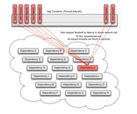 Hystrix原理及其在信息技術(shù)咨詢服務(wù)中的應(yīng)用